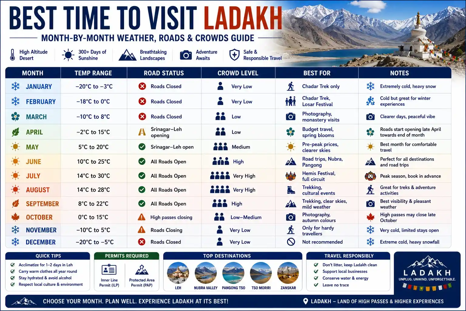 Best Time to Visit Ladakh, Month-by-Month Weather, Roads & Crowds Guide