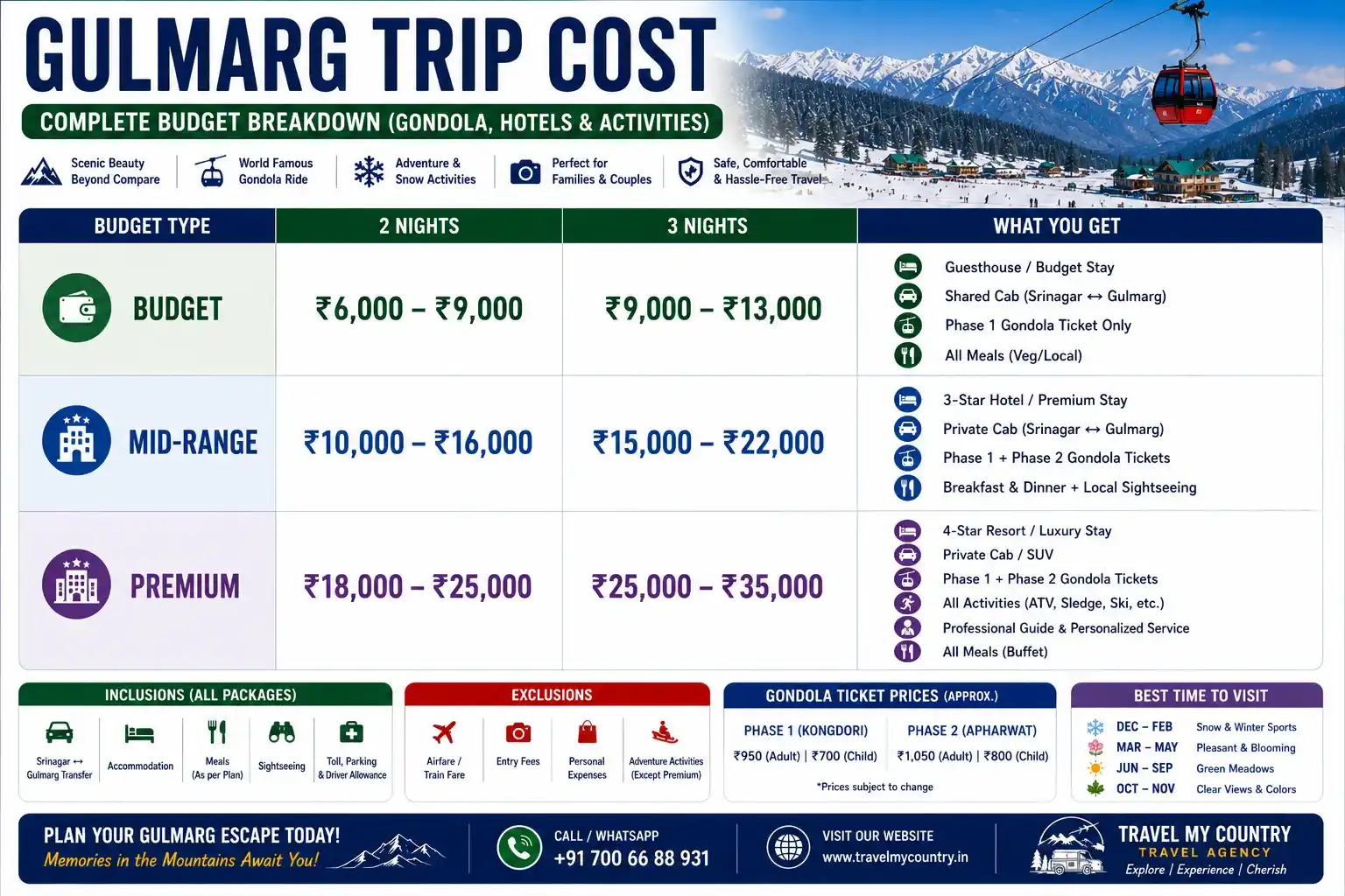 Gulmarg Trip Cost , Complete Budget Breakdown (Gondola, Hotels & Activities)